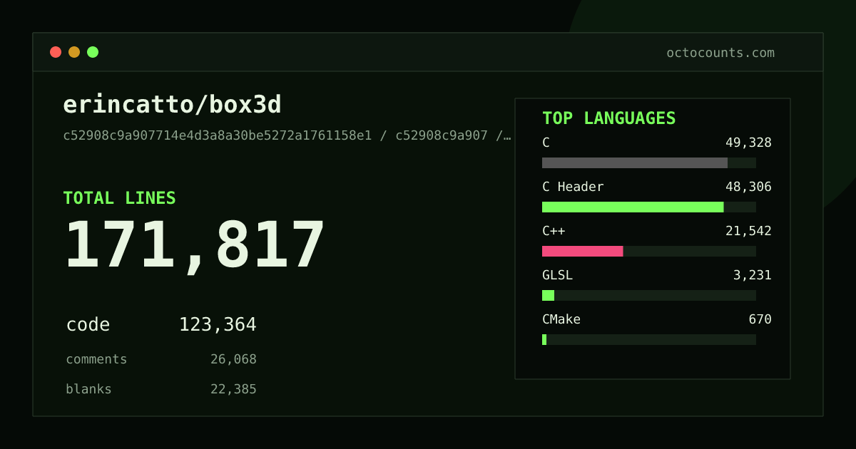 As of 2026-09-06 (commit c52908c9a907), erincatto/box3d contains 171,817 total lines: 123,364 code, 26,068 comments, 22,385 blank, across 239 files in 11 languages (top: C 40.0%). Counted with tokei via OctoCounts.