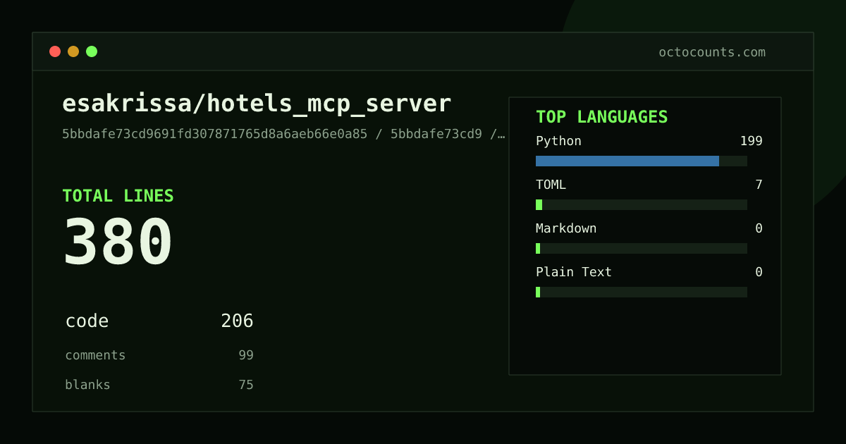 As of 2026-06-20 (commit 5bbdafe73cd9), esakrissa/hotels_mcp_server contains 380 total lines: 206 code, 99 comments, 75 blank, across 7 files in 4 languages (top: Python 96.6%). Counted with tokei via OctoCounts.
