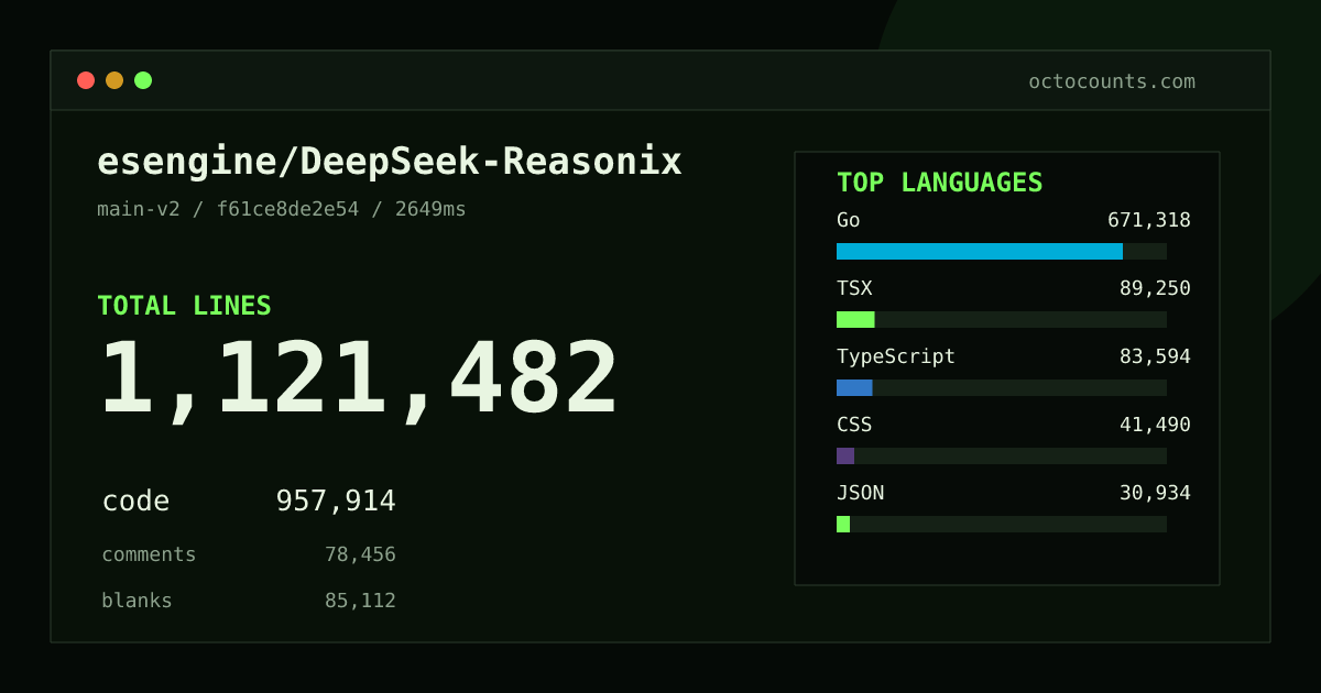 As of 2026-08-26 (commit f61ce8de2e54), esengine/DeepSeek-Reasonix contains 1,121,482 total lines: 957,914 code, 78,456 comments, 85,112 blank, across 5,210 files in 23 languages (top: Go 70.1%). Counted with tokei via OctoCounts.
