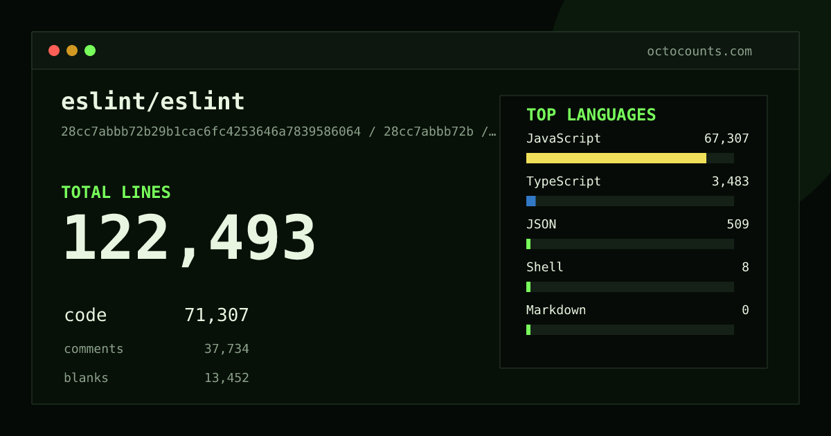 As of 2026-09-07 (commit c8326608e710), eslint/eslint contains 124,114 total lines: 71,872 code, 38,600 comments, 13,642 blank, across 473 files in 5 languages (top: JavaScript 94.9%). Counted with tokei via OctoCounts.