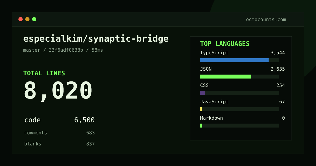 As of 2026-08-31 (commit 33f6adf0638b), especialkim/synaptic-bridge contains 8,020 total lines: 6,500 code, 683 comments, 837 blank, across 47 files in 5 languages (top: TypeScript 54.5%). Counted with tokei via OctoCounts.