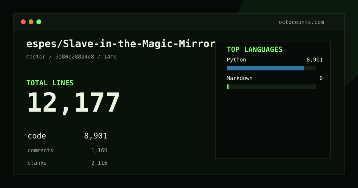 As of 2026-08-24 (commit 5a80c28824e8), espes/Slave-in-the-Magic-Mirror contains 12,177 total lines: 8,901 code, 1,160 comments, 2,116 blank, across 24 files in 2 languages (top: Python 100.0%). Counted with tokei via OctoCounts.