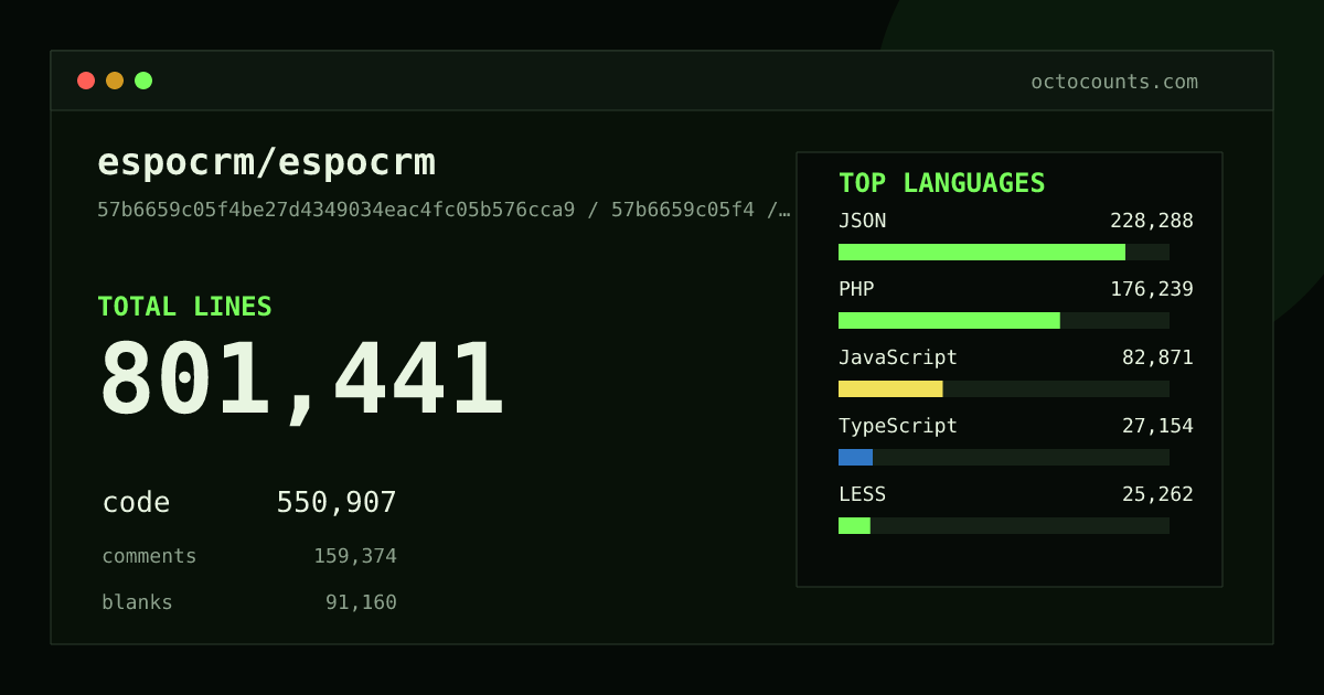 As of 2026-06-09 (commit 0e77a657abe5), espocrm/espocrm contains 872,348 total lines: 608,977 code, 162,650 comments, 100,721 blank, across 9,518 files in 12 languages (top: PHP 39.1%). Counted with tokei via OctoCounts.
