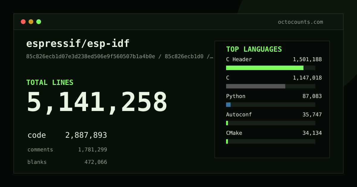 As of 2026-09-06 (commit 85c826ecb1d0), espressif/esp-idf contains 5,141,258 total lines: 2,887,893 code, 1,781,299 comments, 472,066 blank, across 16,066 files in 37 languages (top: C Header 52.0%). Counted with tokei via OctoCounts.