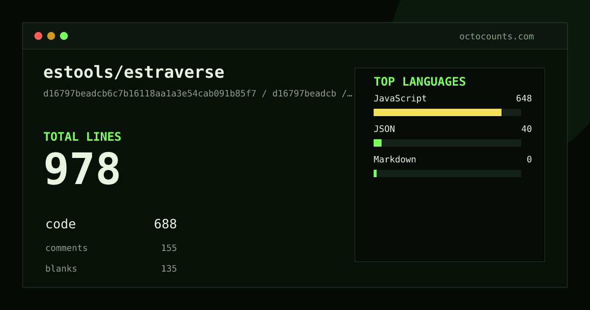 As of 2026-09-07 (commit d16797beadcb), estools/estraverse contains 978 total lines: 688 code, 155 comments, 135 blank, across 4 files in 3 languages (top: JavaScript 94.2%). Counted with tokei via OctoCounts.