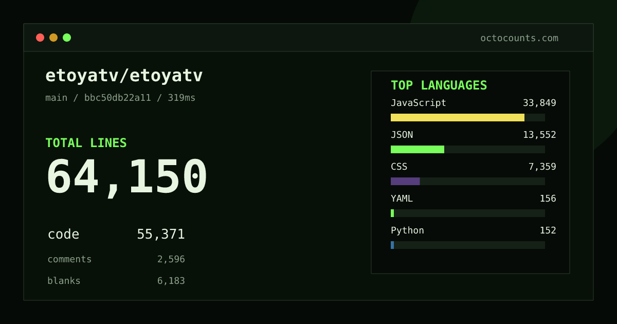 As of 2026-08-27 (commit bbc50db22a11), etoyatv/etoyatv contains 64,150 total lines: 55,371 code, 2,596 comments, 6,183 blank, across 181 files in 10 languages (top: JavaScript 61.1%). Counted with tokei via OctoCounts.