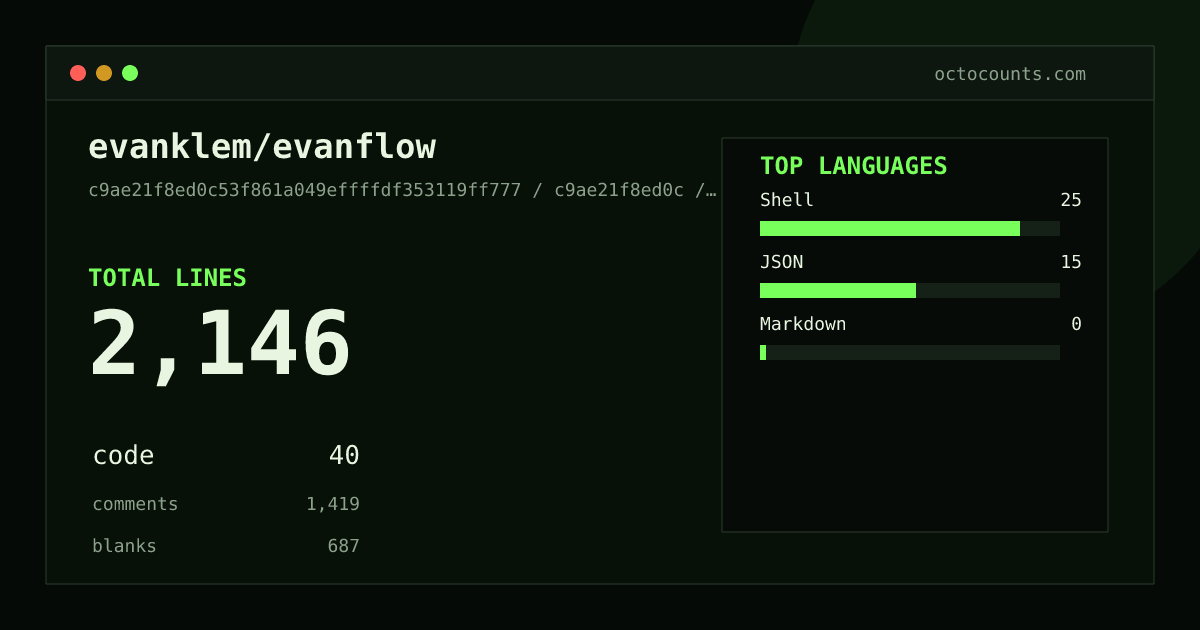 As of 2026-05-13 (commit c9ae21f8ed0c), evanklem/evanflow contains 2,247 total lines: 40 code, 1,498 comments, 709 blank, across 22 files in 3 languages (top: Shell 62.5%). Counted with tokei via OctoCounts.