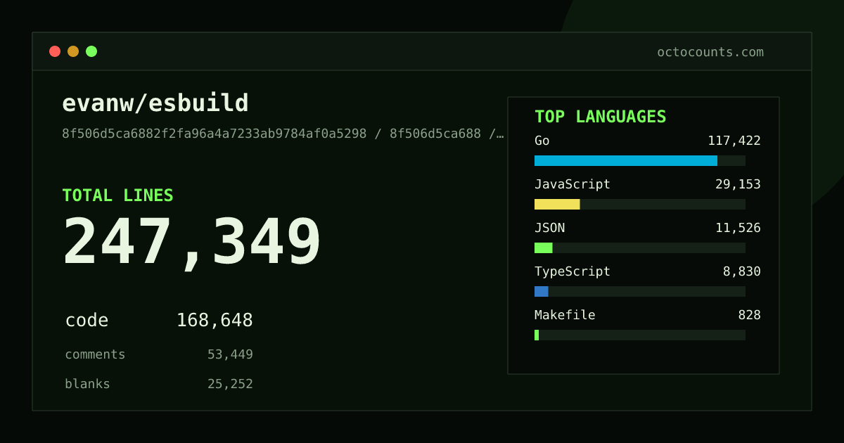 As of 2026-08-26 (commit f6058f8364fe), evanw/esbuild contains 251,847 total lines: 171,984 code, 53,980 comments, 25,883 blank, across 323 files in 11 languages (top: Go 70.1%). Counted with tokei via OctoCounts.