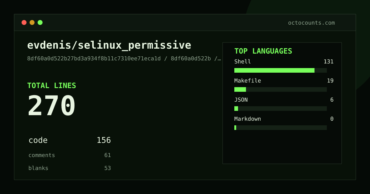 As of 2026-07-18 (commit 8df60a0d522b), evdenis/selinux_permissive contains 270 total lines: 156 code, 61 comments, 53 blank, across 9 files in 4 languages (top: Shell 84.0%). Counted with tokei via OctoCounts.
