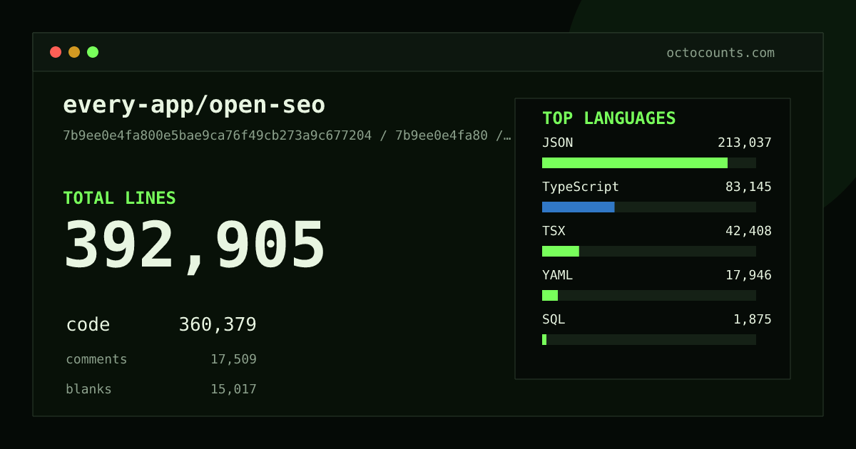 As of 2026-09-02 (commit ac9ee482d2b4), every-app/open-seo contains 372,116 total lines: 340,701 code, 16,904 comments, 14,511 blank, across 1,164 files in 13 languages (top: JSON 57.8%). Counted with tokei via OctoCounts.
