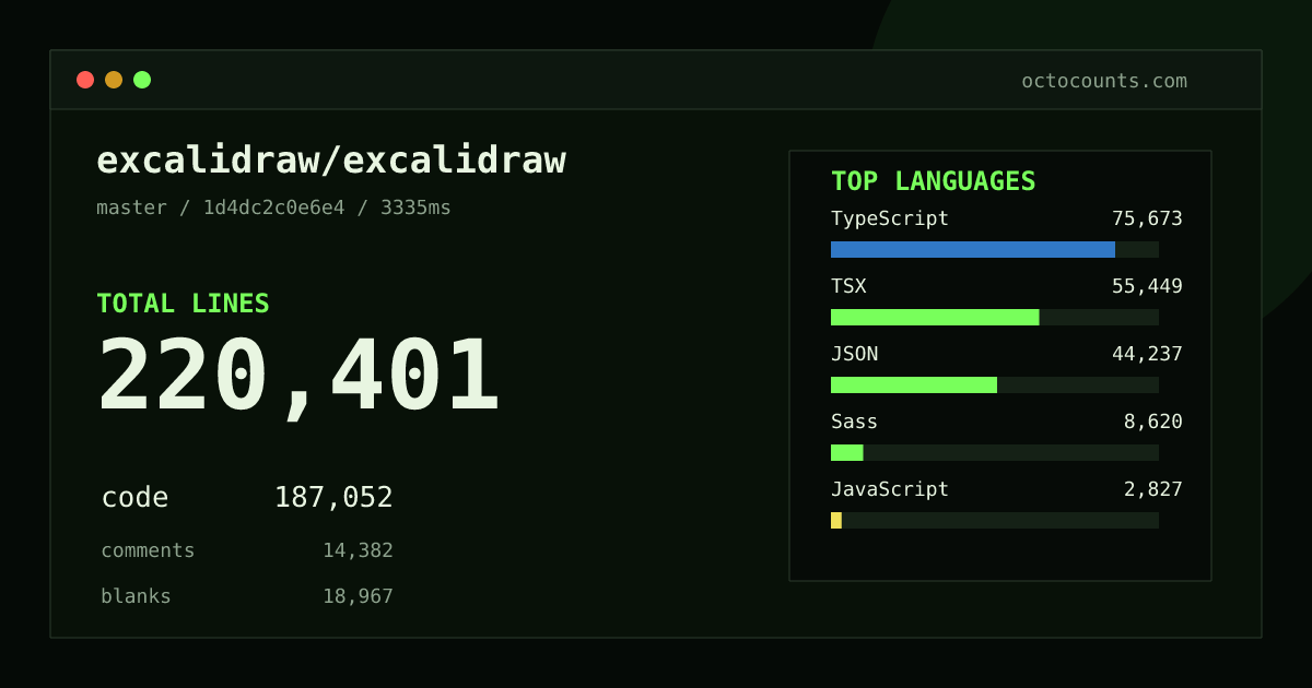 As of 2026-10-01 (commit ed10ac7dca7e), excalidraw/excalidraw contains 216,398 total lines: 184,376 code, 13,308 comments, 18,714 blank, across 784 files in 13 languages (top: TypeScript 39.3%). Custom configuration (tests excluded, docs excluded, generated excluded). Counted with tokei via OctoCounts.