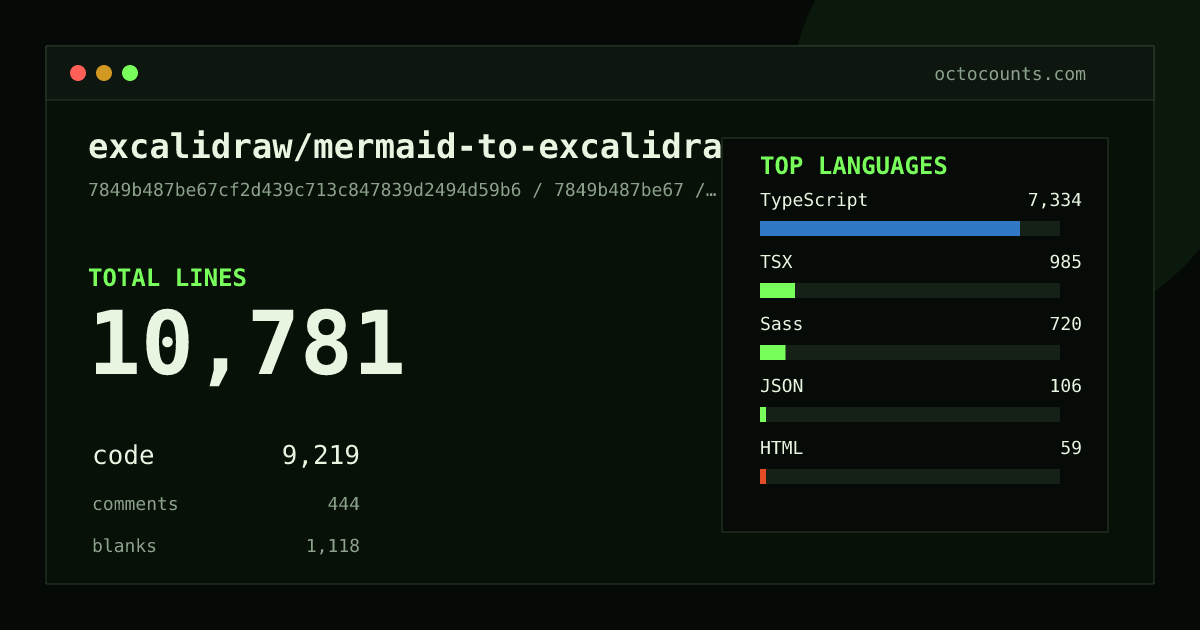 As of 2026-06-14 (commit 7849b487be67), excalidraw/mermaid-to-excalidraw contains 10,781 total lines: 9,219 code, 444 comments, 1,118 blank, across 62 files in 7 languages (top: TypeScript 79.6%). Counted with tokei via OctoCounts.