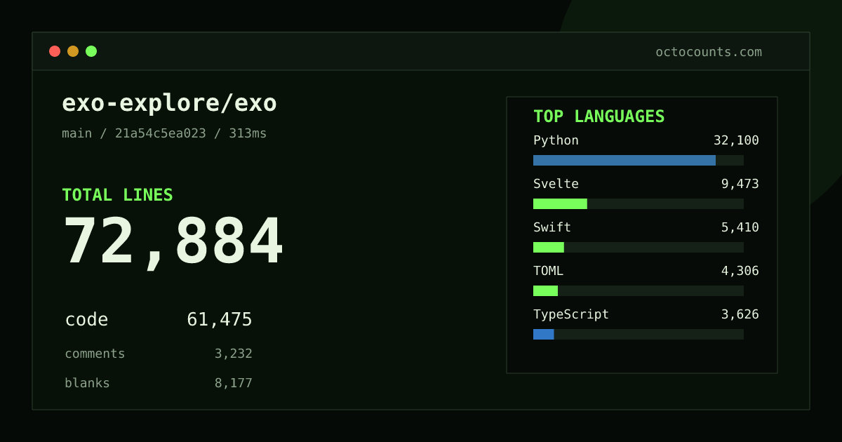 As of 2026-08-27 (commit 21a54c5ea023), exo-explore/exo contains 72,884 total lines: 61,475 code, 3,232 comments, 8,177 blank, across 430 files in 16 languages (top: Python 52.2%). Counted with tokei via OctoCounts.