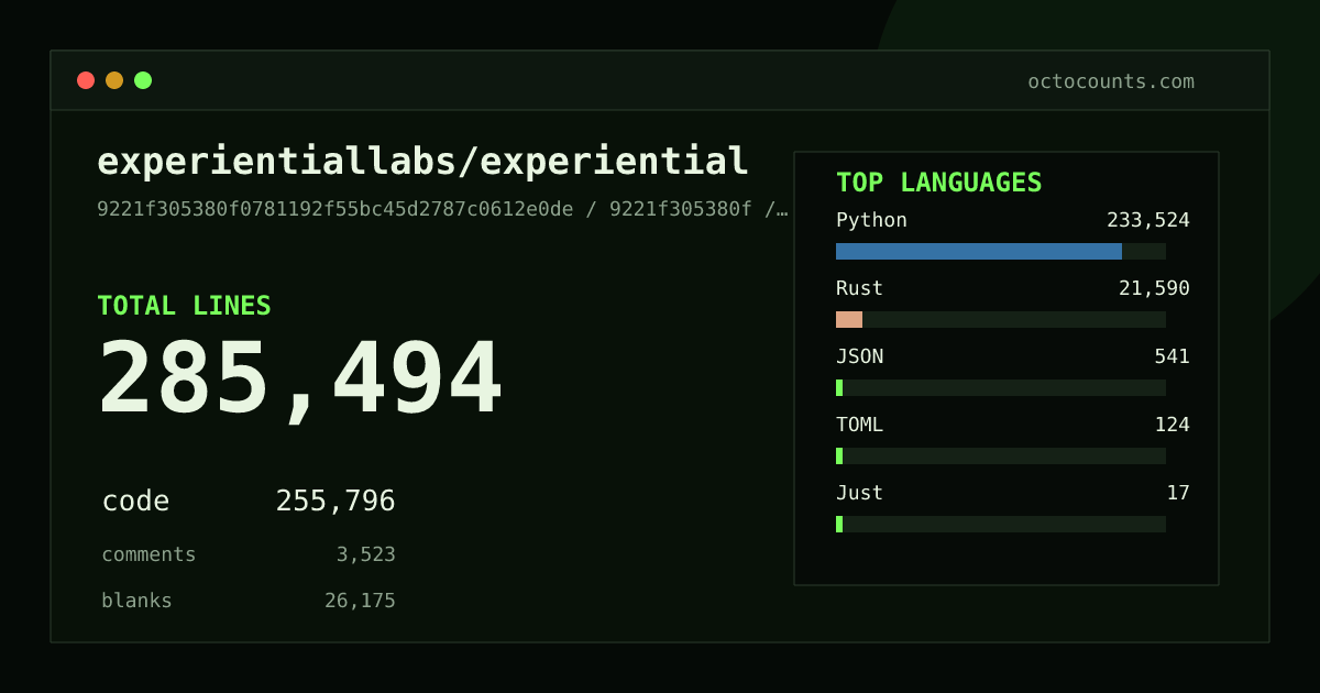 As of 2026-09-05 (commit 9221f305380f), experientiallabs/experiential contains 285,494 total lines: 255,796 code, 3,523 comments, 26,175 blank, across 811 files in 6 languages (top: Python 91.3%). Counted with tokei via OctoCounts.