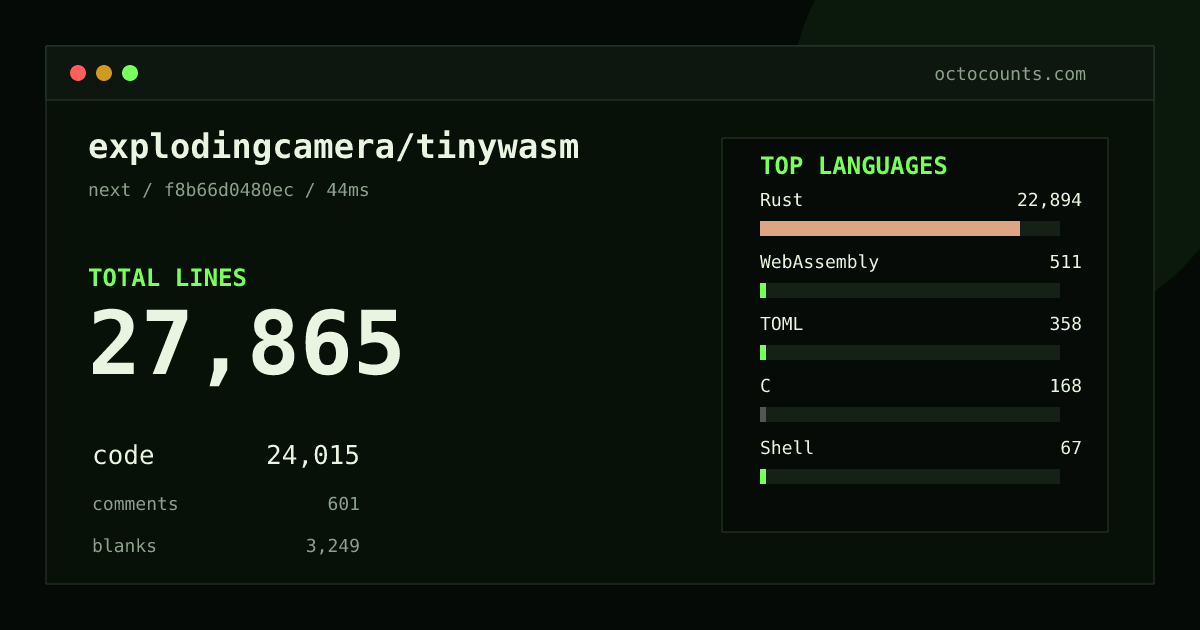 As of 2026-08-13 (commit b6a6cefd5bd8), explodingcamera/tinywasm contains 18,676 total lines: 15,853 code, 478 comments, 2,345 blank, across 106 files in 6 languages (top: Rust 96.1%). Counted with tokei via OctoCounts.