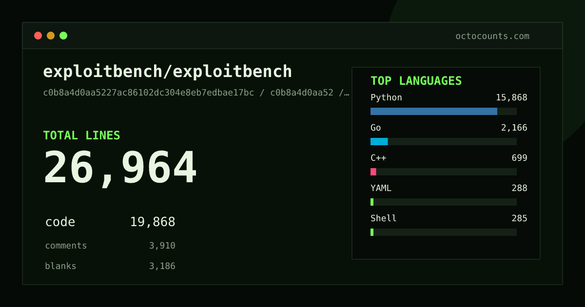 As of 2026-10-06 (commit c0b8a4d0aa52), exploitbench/exploitbench contains 26,964 total lines: 19,868 code, 3,910 comments, 3,186 blank, across 135 files in 13 languages (top: Python 79.9%). Custom configuration (tests excluded, docs excluded, generated excluded). Counted with tokei via OctoCounts.