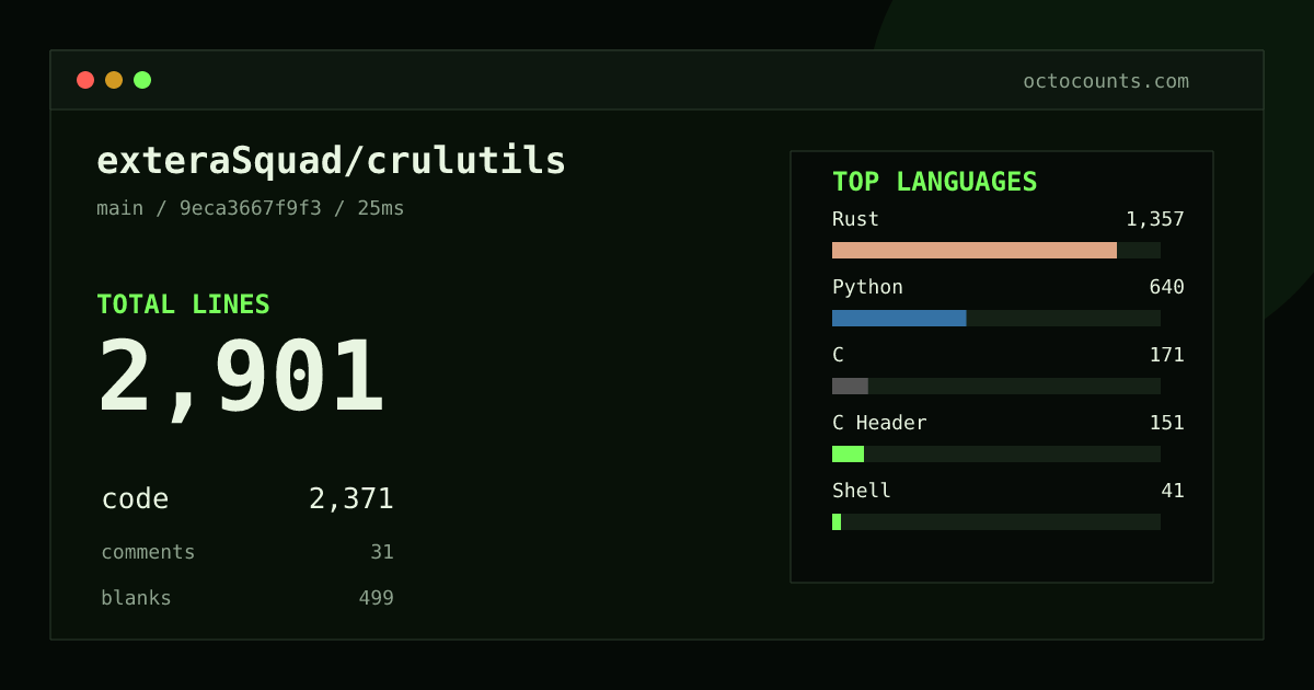 As of 2026-09-01 (commit 9eca3667f9f3), exteraSquad/crulutils contains 2,901 total lines: 2,371 code, 31 comments, 499 blank, across 30 files in 7 languages (top: Rust 57.2%). Counted with tokei via OctoCounts.