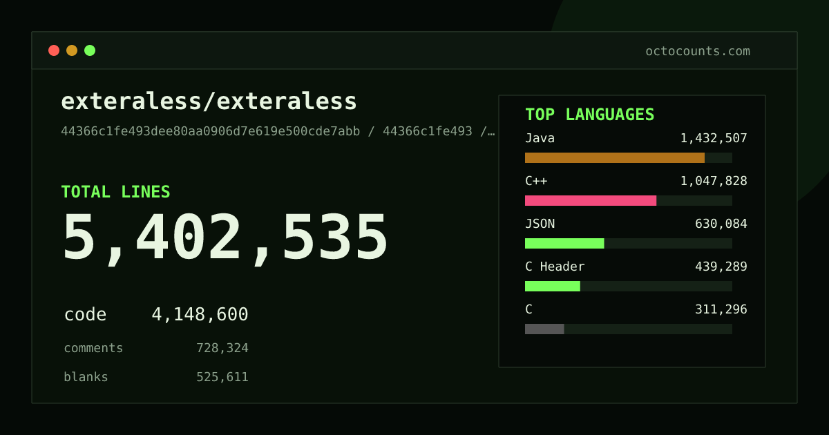 As of 2026-09-05 (commit 1e1075ede995), exteraless/exteraless contains 5,628,732 total lines: 4,291,472 code, 791,855 comments, 545,405 blank, across 15,315 files in 36 languages (top: Java 36.7%). Counted with tokei via OctoCounts.
