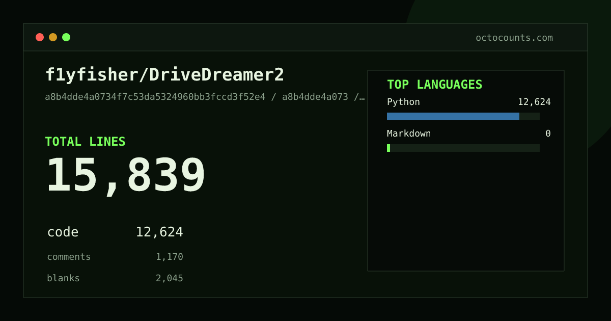 As of 2026-06-01 (commit a8b4dde4a073), f1yfisher/DriveDreamer2 contains 15,839 total lines: 12,624 code, 1,170 comments, 2,045 blank, across 101 files in 2 languages (top: Python 100.0%). Counted with tokei via OctoCounts.