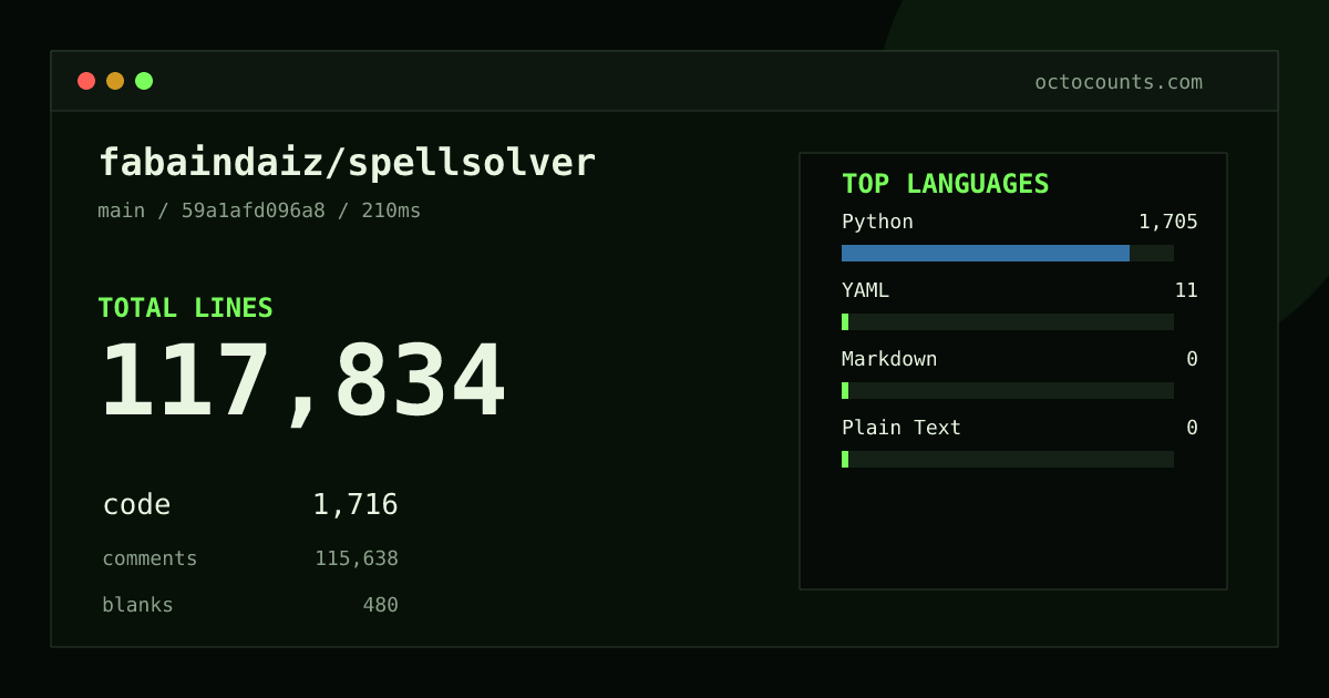 As of 2026-08-25 (commit 59a1afd096a8), fabaindaiz/spellsolver contains 117,834 total lines: 1,716 code, 115,638 comments, 480 blank, across 51 files in 4 languages (top: Python 99.4%). Counted with tokei via OctoCounts.