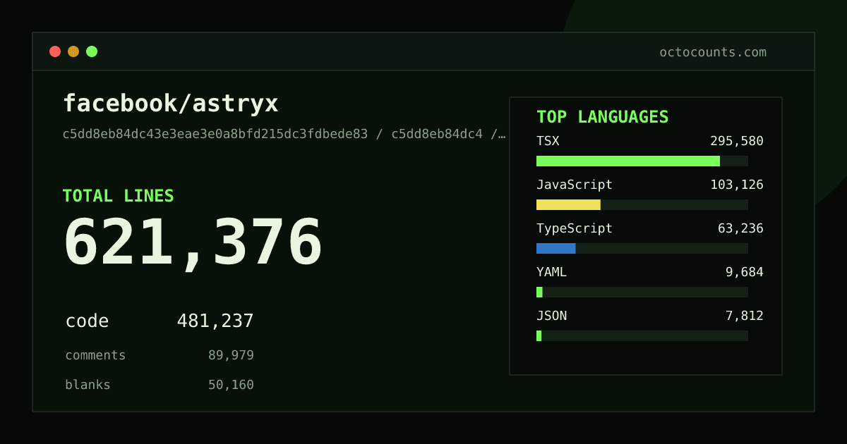 As of 2026-09-06 (commit c5dd8eb84dc4), facebook/astryx contains 621,376 total lines: 481,237 code, 89,979 comments, 50,160 blank, across 3,886 files in 11 languages (top: TSX 61.4%). Counted with tokei via OctoCounts.