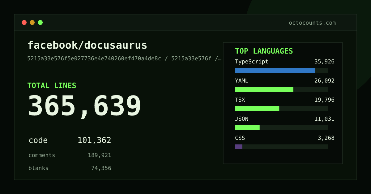 As of 2026-08-28 (commit 4cbfcfa17ade), facebook/docusaurus contains 365,954 total lines: 98,804 code, 189,863 comments, 77,287 blank, across 2,573 files in 14 languages (top: TypeScript 36.4%). Counted with tokei via OctoCounts.