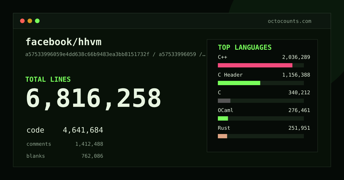 As of 2026-09-07 (commit a57533996059), facebook/hhvm contains 6,816,258 total lines: 4,641,684 code, 1,412,488 comments, 762,086 blank, across 22,305 files in 65 languages (top: C++ 43.9%). Counted with tokei via OctoCounts.