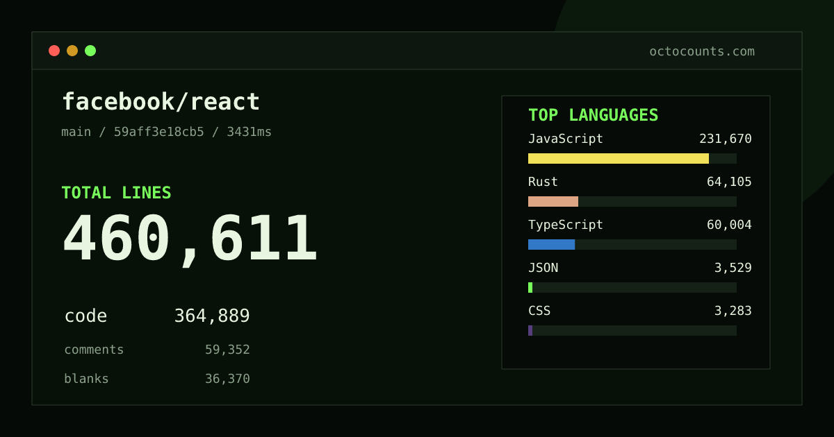 As of 2026-09-08 (commit 9b7a0d4029ee), facebook/react contains 913,098 total lines: 696,459 code, 125,642 comments, 90,997 blank, across 6,919 files in 14 languages (top: JavaScript 77.2%). Counted with tokei via OctoCounts.