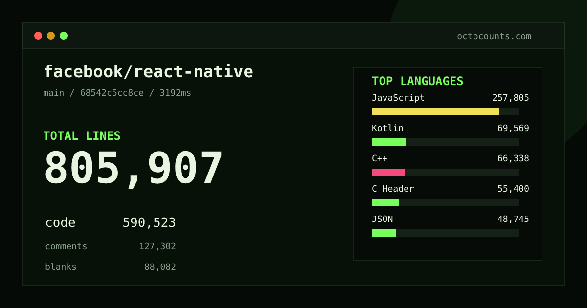 As of 2026-08-31 (commit bea8d9efc15e), facebook/react-native contains 796,436 total lines: 582,904 code, 126,178 comments, 87,354 blank, across 5,401 files in 29 languages (top: JavaScript 43.1%). Counted with tokei via OctoCounts.