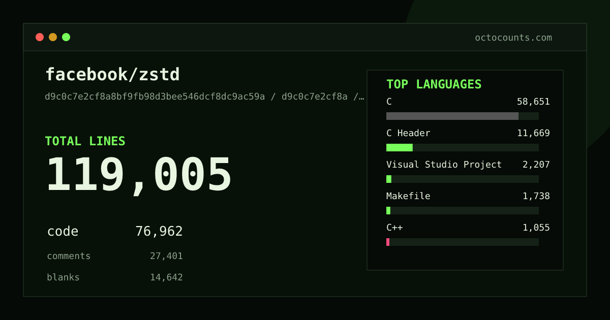 As of 2026-09-06 (commit d9c0c7e2cf8a), facebook/zstd contains 119,005 total lines: 76,962 code, 27,401 comments, 14,642 blank, across 249 files in 18 languages (top: C 76.2%). Counted with tokei via OctoCounts.
