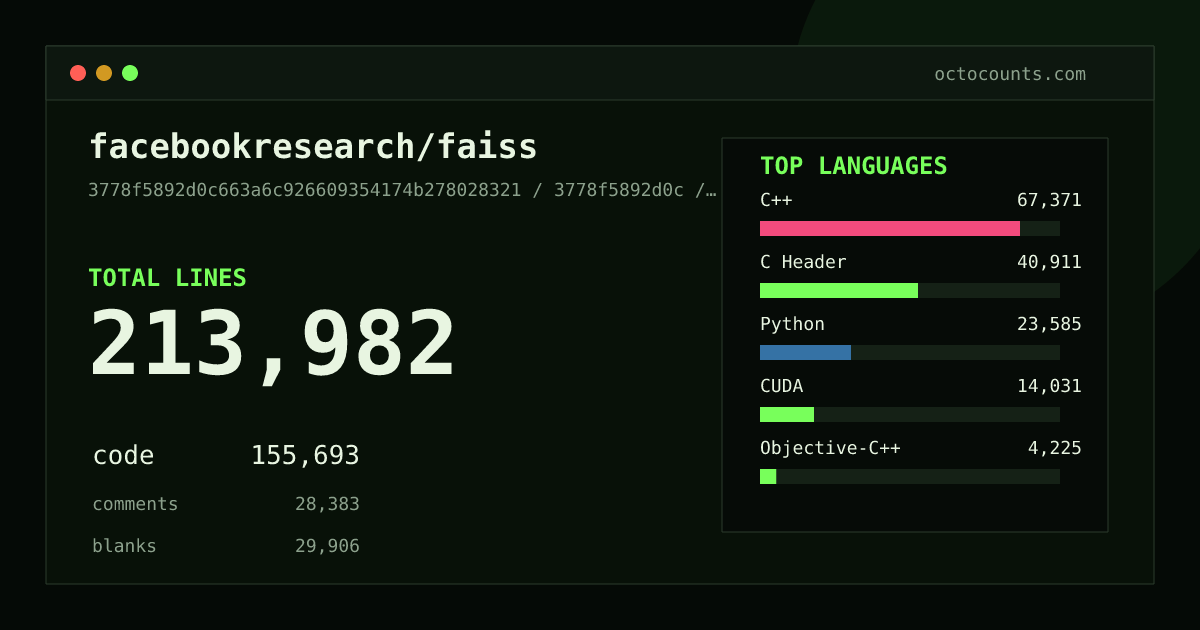 As of 2026-07-15 (commit e1f8d4fc0d99), facebookresearch/faiss contains 208,556 total lines: 151,492 code, 27,624 comments, 29,440 blank, across 823 files in 17 languages (top: C++ 42.9%). Counted with tokei via OctoCounts.