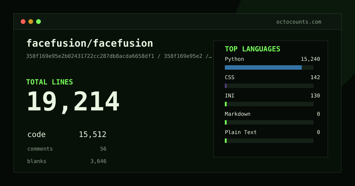 As of 2026-08-17 (commit 4b1dedb853e4), facefusion/facefusion contains 19,091 total lines: 15,414 code, 56 comments, 3,621 blank, across 191 files in 5 languages (top: Python 98.2%). Counted with tokei via OctoCounts.