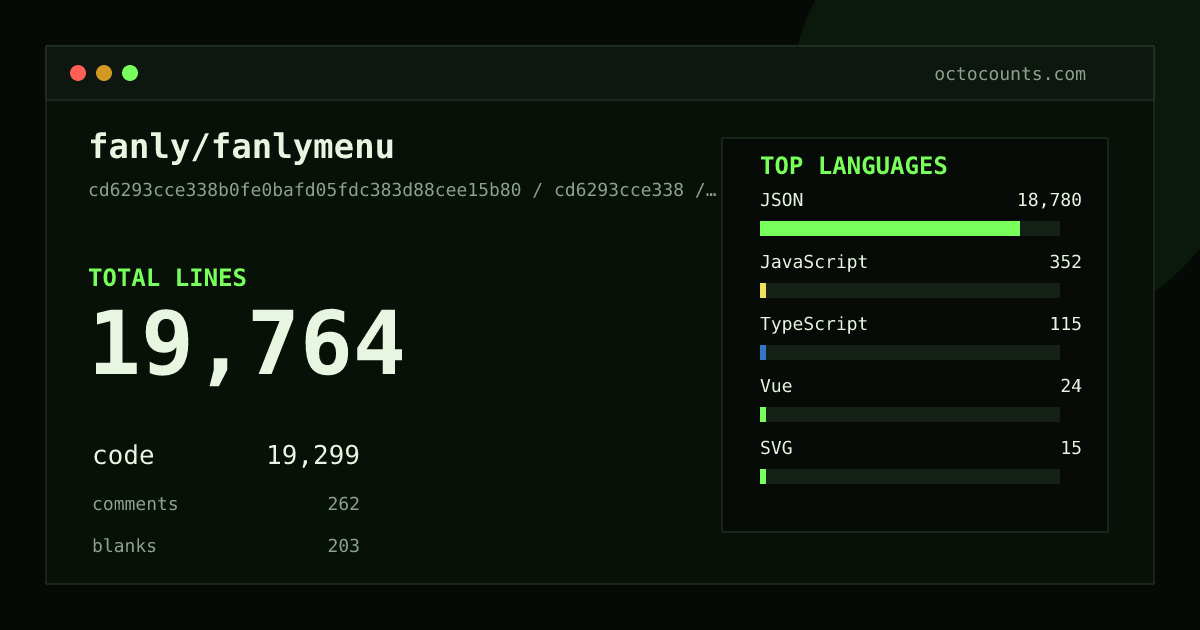 As of 2026-08-24 (commit ae166154783a), fanly/fanlymenu contains 19,668 total lines: 18,889 code, 353 comments, 426 blank, across 56 files in 8 languages (top: JSON 88.0%). Counted with tokei via OctoCounts.