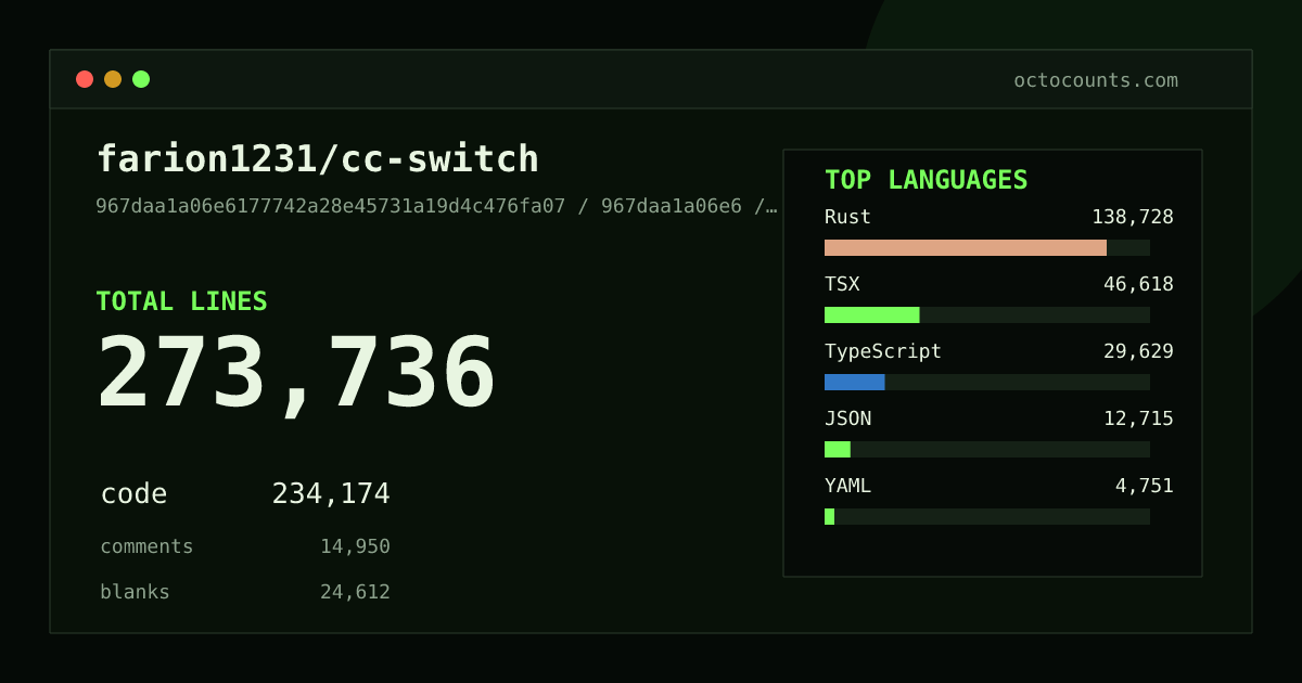 As of 2026-09-02 (commit 68d71cc63920), farion1231/cc-switch contains 321,165 total lines: 277,576 code, 16,499 comments, 27,090 blank, across 690 files in 12 languages (top: Rust 60.5%). Counted with tokei via OctoCounts.