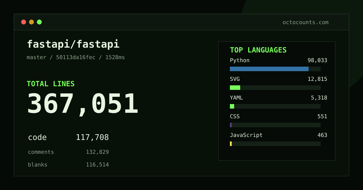 As of 2026-08-26 (commit 49033471594e), fastapi/fastapi contains 35,047 total lines: 29,612 code, 1,073 comments, 4,362 blank, across 544 files in 7 languages (top: Python 98.6%). Counted with tokei via OctoCounts.