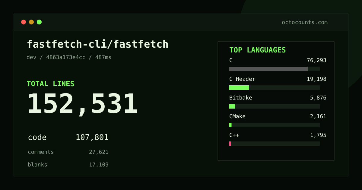As of 2026-09-01 (commit 4863a173e4cc), fastfetch-cli/fastfetch contains 152,531 total lines: 107,801 code, 27,621 comments, 17,109 blank, across 1,433 files in 19 languages (top: C 70.8%). Counted with tokei via OctoCounts.