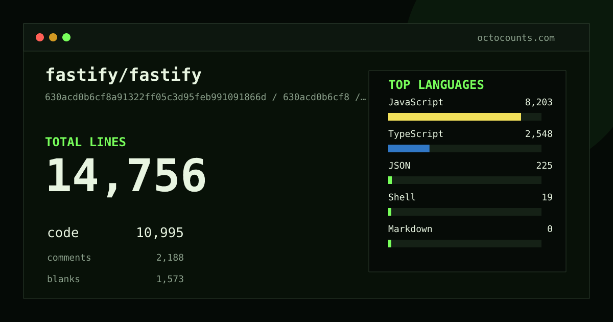 As of 2026-09-07 (commit ac28821df11d), fastify/fastify contains 14,744 total lines: 10,989 code, 2,183 comments, 1,572 blank, across 80 files in 5 languages (top: JavaScript 74.6%). Counted with tokei via OctoCounts.