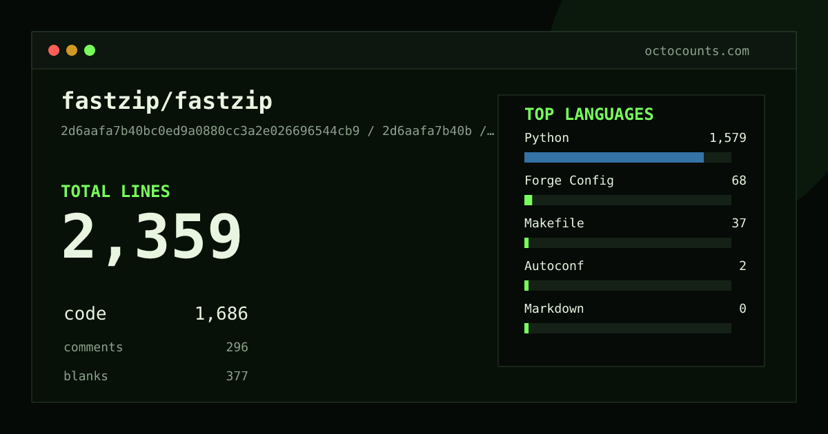 As of 2026-07-17 (commit 2d6aafa7b40b), fastzip/fastzip contains 2,359 total lines: 1,686 code, 296 comments, 377 blank, across 23 files in 6 languages (top: Python 93.7%). Counted with tokei via OctoCounts.