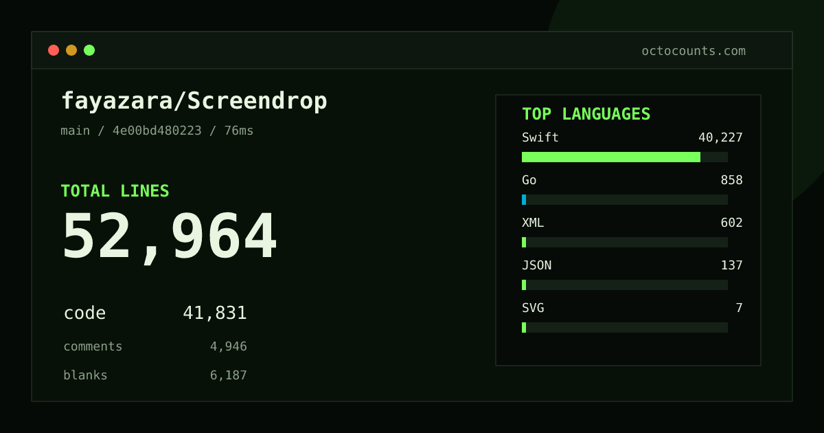 As of 2026-08-31 (commit 4e00bd480223), fayazara/Screendrop contains 52,964 total lines: 41,831 code, 4,946 comments, 6,187 blank, across 187 files in 6 languages (top: Swift 96.2%). Counted with tokei via OctoCounts.