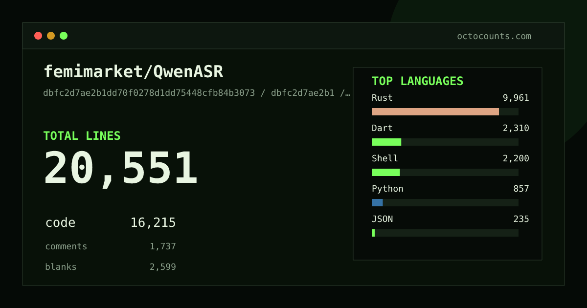 As of 2026-06-27 (commit dbfc2d7ae2b1), femimarket/QwenASR contains 20,551 total lines: 16,215 code, 1,737 comments, 2,599 blank, across 130 files in 17 languages (top: Rust 61.4%). Counted with tokei via OctoCounts.