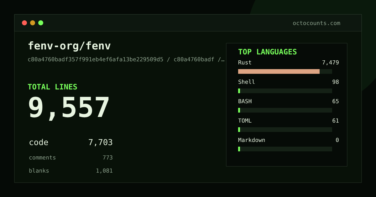 As of 2026-05-29 (commit c80a4760badf), fenv-org/fenv contains 11,021 total lines: 7,750 code, 2,190 comments, 1,081 blank, across 85 files in 8 languages (top: Rust 96.5%). Counted with tokei via OctoCounts.