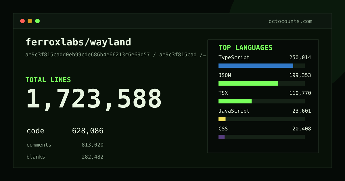 As of 2026-08-17 (commit 8489c8e171e0), ferroxlabs/wayland contains 2,066,332 total lines: 892,150 code, 842,978 comments, 331,204 blank, across 8,304 files in 19 languages (top: TypeScript 51.1%). Counted with tokei via OctoCounts.
