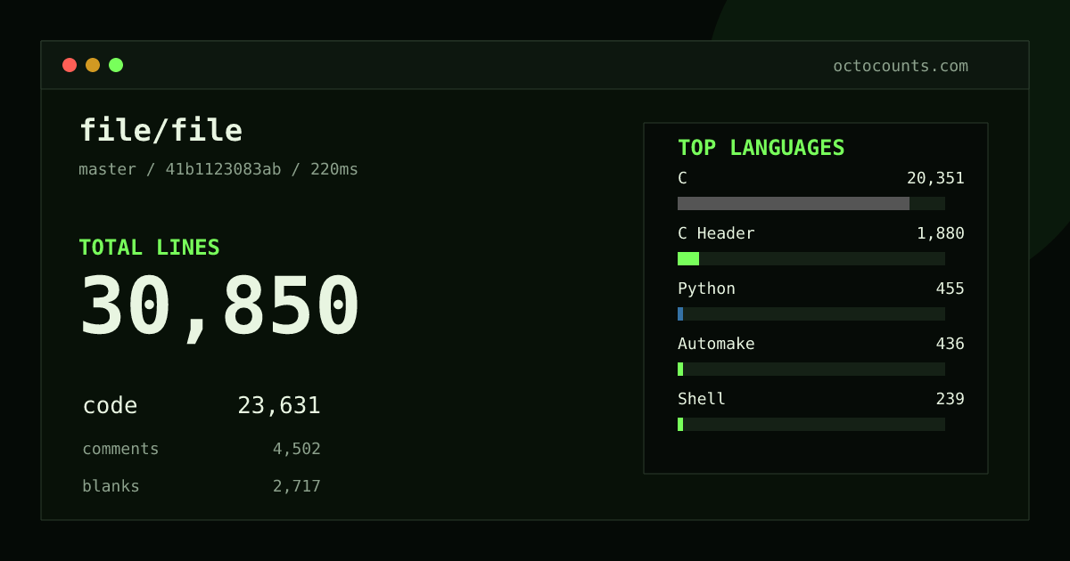 As of 2026-10-13 (commit 2bd955577ef4), file/file contains 30,807 total lines: 23,594 code, 4,501 comments, 2,712 blank, across 89 files in 13 languages (top: C 86.2%). Custom configuration (tests excluded, docs excluded, generated excluded). Counted with tokei via OctoCounts.
