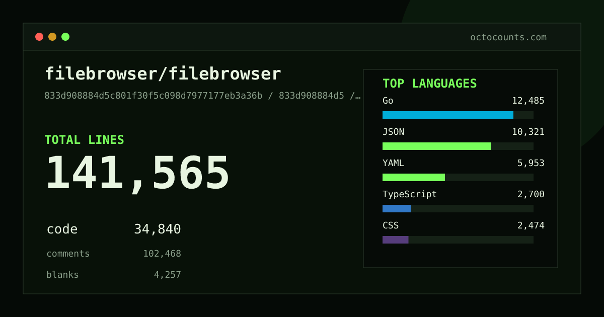 As of 2026-06-18 (commit be23ab3a15bf), filebrowser/filebrowser contains 139,090 total lines: 33,150 code, 102,033 comments, 3,907 blank, across 301 files in 13 languages (top: JSON 32.0%). Counted with tokei via OctoCounts.