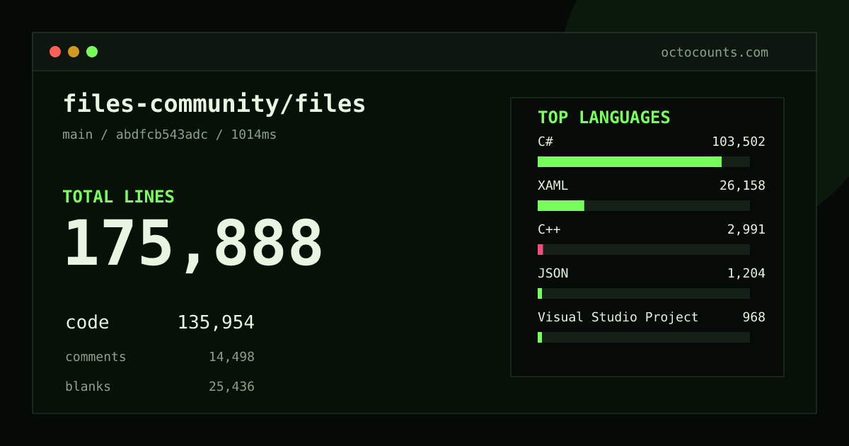 As of 2026-08-29 (commit abdfcb543adc), files-community/files contains 175,888 total lines: 135,954 code, 14,498 comments, 25,436 blank, across 1,335 files in 13 languages (top: C# 76.1%). Counted with tokei via OctoCounts.