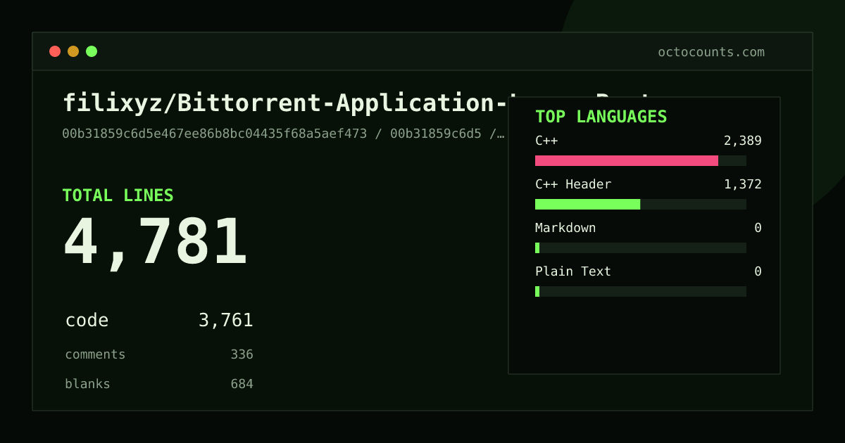 As of 2026-08-22 (commit f76b5bc01099), filixyz/Bittorrent-Application-Layer-Protocol contains 10,934 total lines: 6,211 code, 3,660 comments, 1,063 blank, across 76 files in 6 languages (top: C Header 56.2%). Counted with tokei via OctoCounts.