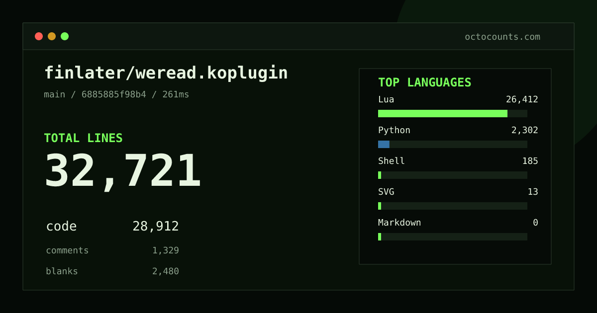 As of 2026-08-26 (commit 6885885f98b4), finlater/weread.koplugin contains 32,721 total lines: 28,912 code, 1,329 comments, 2,480 blank, across 120 files in 5 languages (top: Lua 91.4%). Counted with tokei via OctoCounts.