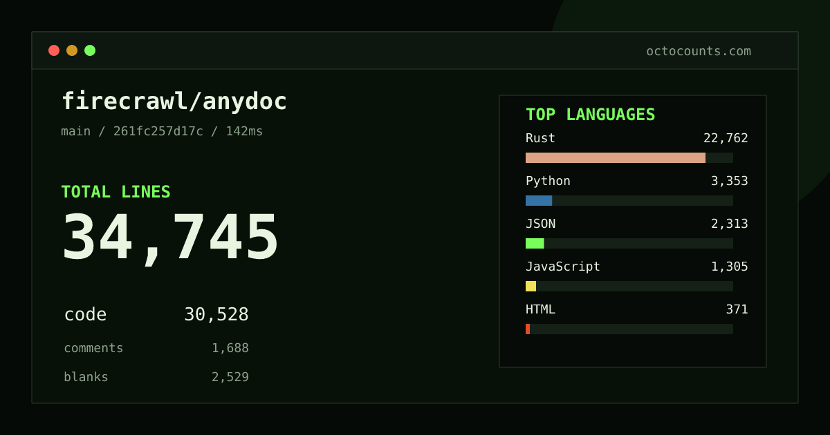 As of 2026-08-15 (commit e754e1d33a1a), firecrawl/anydoc contains 26,772 total lines: 23,337 code, 1,371 comments, 2,064 blank, across 129 files in 11 languages (top: Rust 69.9%). Counted with tokei via OctoCounts.