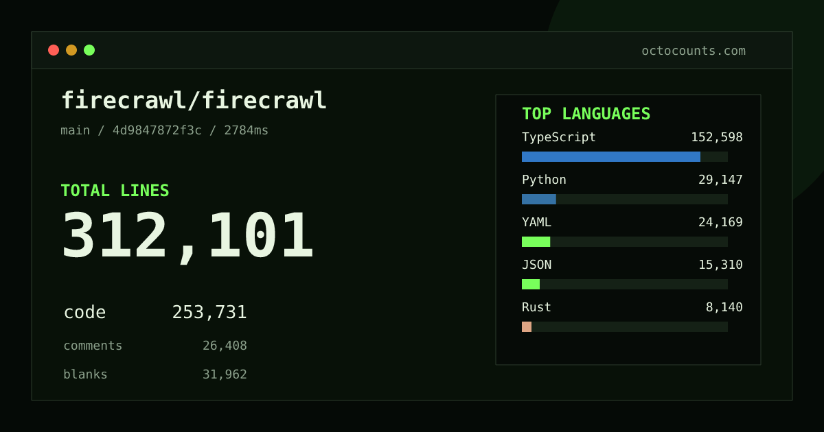 As of 2026-09-10 (commit 4d9847872f3c), firecrawl/firecrawl contains 312,101 total lines: 253,731 code, 26,408 comments, 31,962 blank, across 1,319 files in 32 languages (top: TypeScript 60.1%). Counted with tokei via OctoCounts.