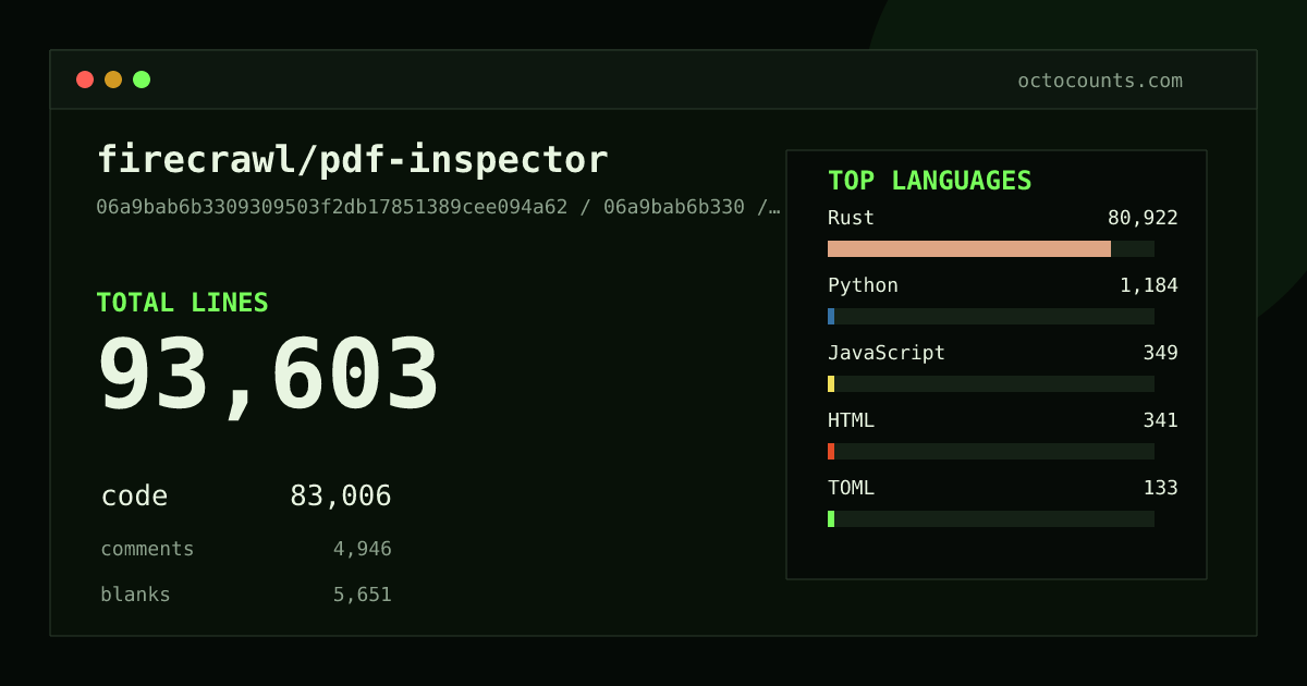 As of 2026-09-06 (commit 06a9bab6b330), firecrawl/pdf-inspector contains 93,603 total lines: 83,006 code, 4,946 comments, 5,651 blank, across 75 files in 8 languages (top: Rust 97.5%). Counted with tokei via OctoCounts.